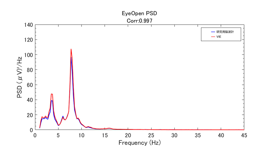 <p>Resting State課題の結果は、開眼安静条件において、ウェット式研究用脳波計との相関係数は、Power解析で0.99、Relative Power解析でも0.99という極めて高い値を示した。閉眼安静条件では、さらに高い相関係数(Power: 0.99、Relative Power: 0.99)が得られた。</p>