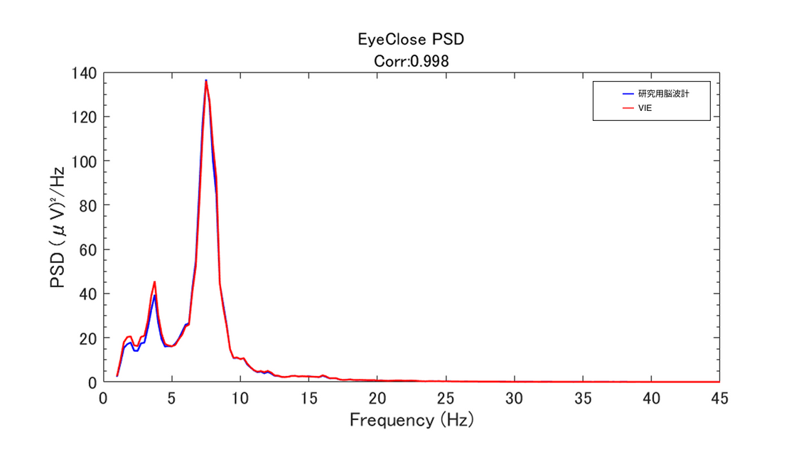 <p>Resting State課題の結果は、開眼安静条件において、ウェット式研究用脳波計との相関係数は、Power解析で0.99、Relative Power解析でも0.99という極めて高い値を示した。閉眼安静条件では、さらに高い相関係数(Power: 0.99、Relative Power: 0.99)が得られた。</p>