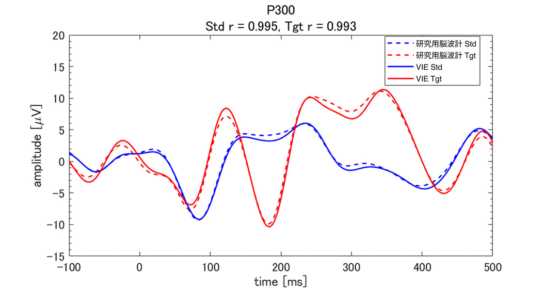 <p>P300課題の結果は、Standard(標準)刺激での相関係数は0.99、Target(逸脱)刺激での相関係数は0.99という結果となった。</p>