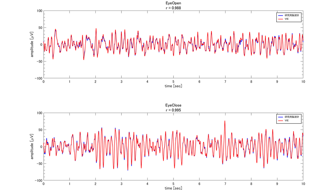 <p>Resting State課題の結果は、開眼安静条件において、ウェット式研究用脳波計との相関係数は、Power解析で0.99、Relative Power解析でも0.99という極めて高い値を示した。閉眼安静条件では、さらに高い相関係数（Power: 0.99、Relative Power: 0.99）が得られた。</p>