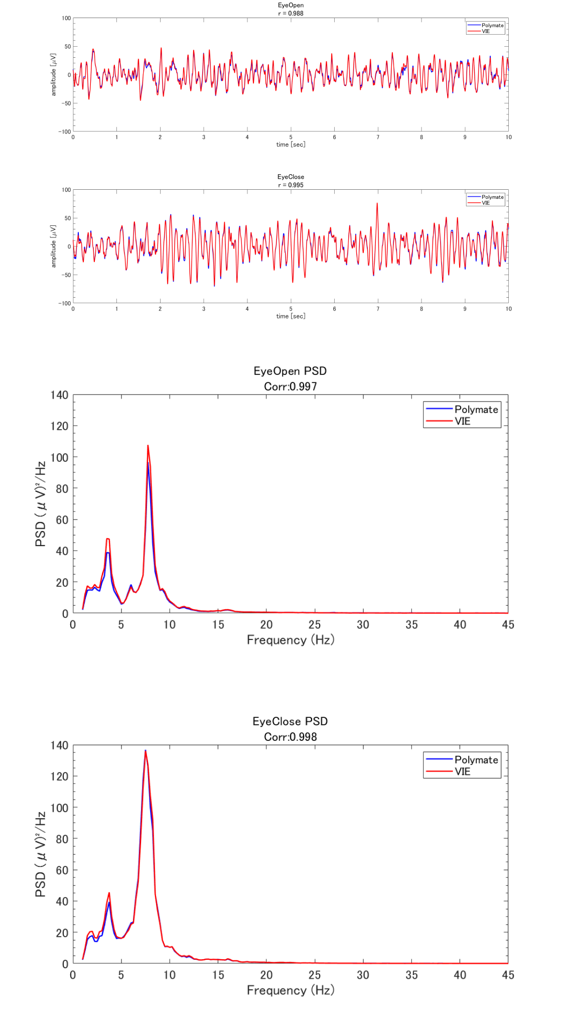 <p> The results of the resting state task showed that under eyes-open resting conditions, the correlation coefficient with the wet-type research EEG was extremely high, at 0.99 in the power analysis and 0.99 in the relative power analysis. Under eyes-closed resting conditions, even higher correlation coefficients (Power: 0.99, Relative Power: 0.99) were obtained.</p>