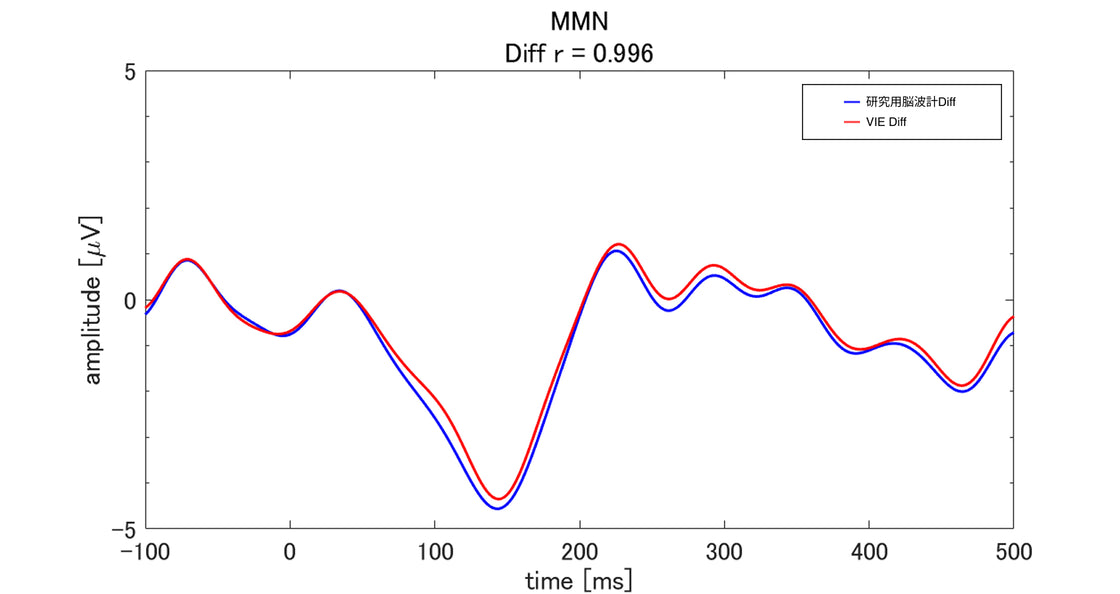<p>MMN（ミスマッチ陰性電位）課題の結果は、ウェット式研究用脳波計で耳朶参照を用いた条件において、VIE EEG Headphoneとの相関係数は、差分波形で0.99という極めて高い値を示した。これらの値は、ドライ式電極とウェット式研究用脳波計が実質的に同一の波形パターンを捉えていることを示している。</p>